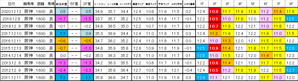 2021　阪神ジュベナイルフィリーズ　過去ラップ一覧　簡易版